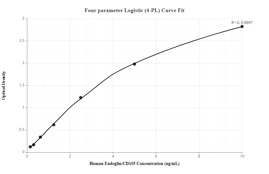 Sandwich ELISA standard curve of MP00089-1